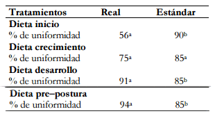 Parámetros productivos de gallinas Lohman Brown en etapa de levante alimentadas con dieta tradicional - Image 10