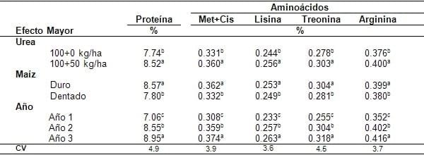 Avances en la caracterización nutricional de maíz y soja - Image 5