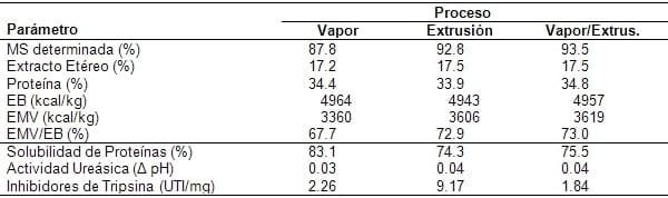Avances en la caracterización nutricional de maíz y soja - Image 8
