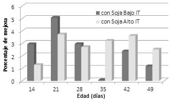 Avances en la caracterización nutricional de maíz y soja - Image 10