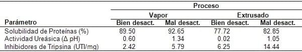 Avances en la caracterización nutricional de maíz y soja - Image 7