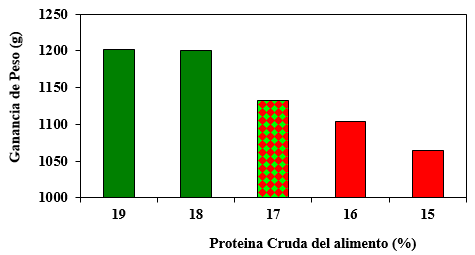 Aspectos del alimento que afectan la producción de pollos de engorda - Image 2