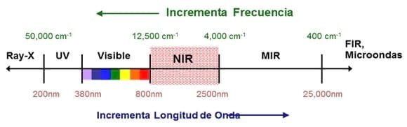 Tecnología NIR, sus Usos y Aplicaciones - Image 1