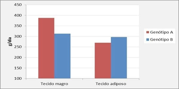 La Nutrición y Alimentación en Crecimiento y Terminación, para Maximizar la Productividad y Rentabilidad del Cerdo Moderno - Image 3