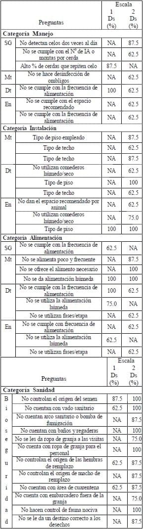 Análisis de la frecuencia de debilidades en granjas a mediana y pequeña escala - Image 2
