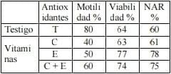 Antioxidantes en el diluyente y calidad espermática del semen refrigerado de verraco - Image 1