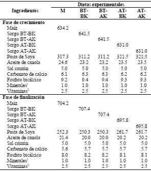 Efecto del nivel de taninos y kafirinas del sorgo comparados con el maíz sobre algunos parámetros productivos en cerdos en crecimiento-finalización - Image 1