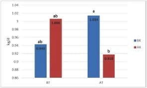 Efecto del nivel de taninos y kafirinas del sorgo comparados con el maíz sobre algunos parámetros productivos en cerdos en crecimiento-finalización - Image 4