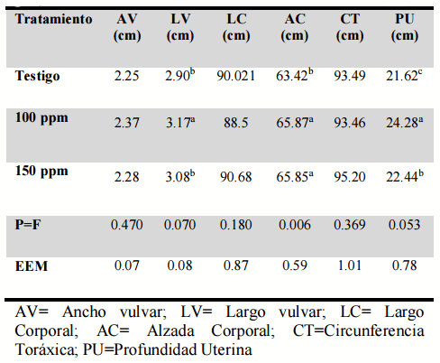 Efecto de distintos niveles de zinc en el desarrollo intrauterino de cerdas prepúberes - Image 1