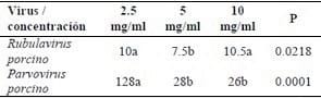 Evaluación del efecto antiviral in vitro del extracto etanolico del propóleo hacia el rubulavirus y parvovirus porcino - Image 1