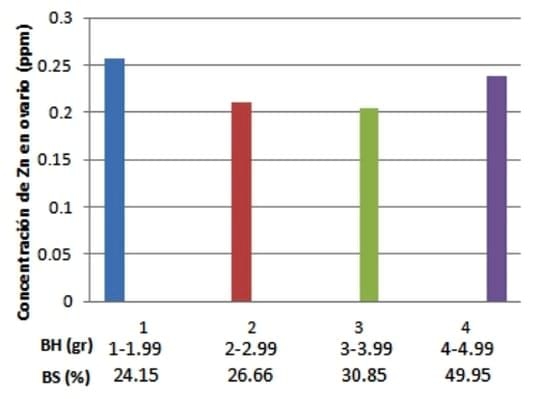 Determinación de la concentración de zn en ovarios de cerdas prepúberes - Image 2