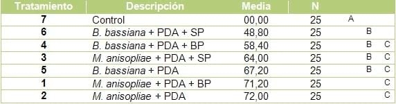 Evaluación de la eficacia de metarhizium anisopliae y de beauveria bassiana sobre el control de picudos asociados al cultivo de vid, utilizando activadores de patogenicidad - Image 9