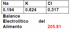 Balance electrolítico y su efecto en el equilibrio ácido – base, desempeño zootécnico, consumo de agua, calidad de la cama y calidad de carcasa - Image 6