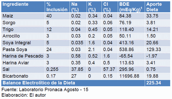 Balance electrolítico y su efecto en el equilibrio ácido – base, desempeño zootécnico, consumo de agua, calidad de la cama y calidad de carcasa - Image 3