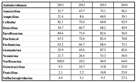 Estudio retrospectivo para evaluar la respuesta de haemophilus parasuis frente a los diferentes antimicrobianos de elección en cerdos - Image 1