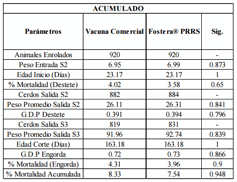 Desempeño en campo de dos vacunas de virus vivo modificado + una vacuna autógena inactivada contra prrs en cerdos de engorda - Image 1