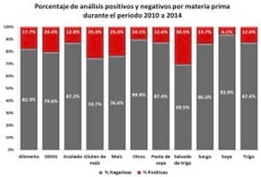 Detección de micotoxinas en alimento balanceado y granos utilizados en las dietas de cerdos en México, durante el periodo 2010 a 2014 - Image 1