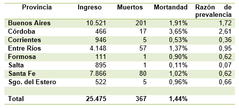 Análisis de mortandad en un feedlot según procedencia y causa - Image 1