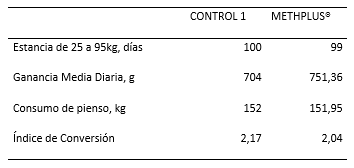 Nuevas alternativas al uso de aminoacidos sintéticos en las especies monogástricas - Image 13