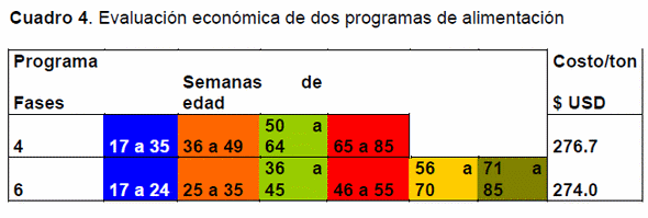 Estrategias nutricionales y de manejo para mejorar la rentabilidad en la industria del huevo - Image 3