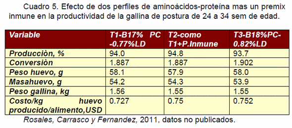 Estrategias nutricionales y de manejo para mejorar la rentabilidad en la industria del huevo - Image 4
