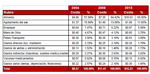 Estrategias nutricionales y de manejo para mejorar la rentabilidad en la industria del huevo - Image 6