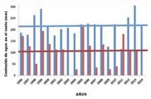 Consumo y disponibilidad de agua en cultivo de riego - Image 1