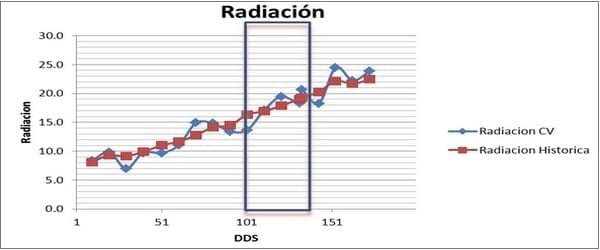 Impacto de los factores ambientales en la definición de los rendimientos de los cultivos: Trigo, Resultados de la campaña 2013 - Image 8