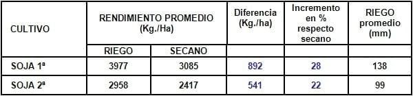 Soja: Evaluación de prácticas de manejo con riego suplementario - Image 1