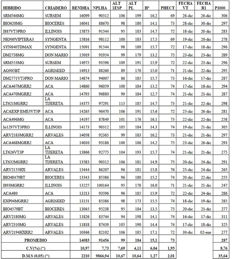 Maiz bajo riego suplementario en la provincia de Cordoba: evaluaciones de hibridos comerciales bajo riego suplementario - Image 3