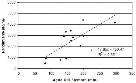 Consumo y disponibilidad de agua en cultivo de trigo bajo riego. Experiencia en la región centro de la provincia de Córdoba. - Image 4