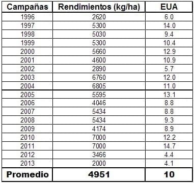 Consumo y disponibilidad de agua en cultivo de trigo bajo riego. Experiencia en la región centro de la provincia de Córdoba. - Image 7