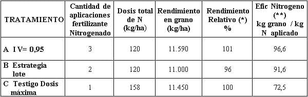 Herramientas para la optimización en el uso de fertilizantes nitrogenados en maíz bajo riego suplementario - Image 6