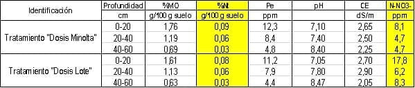 Herramientas para la optimización en el uso de fertilizantes nitrogenados en maíz bajo riego suplementario - Image 5