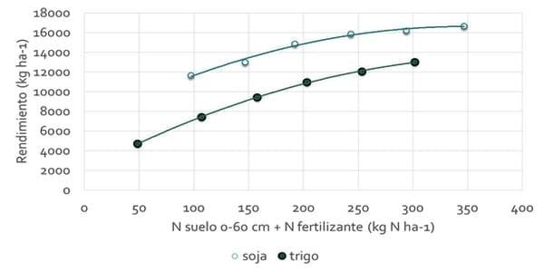 Herramientas para la optimización en el uso de fertilizantes nitrogenados en maíz bajo riego suplementario - Image 2