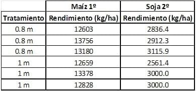 Módulo de riego por goteo subsuperficial. Resultados de la campaña 2012/2013 - Image 5