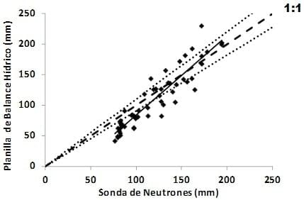 Uso de la metodología de balance hídrico para programación de riegos en trigo - Image 4