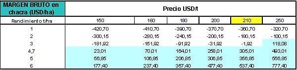 Resultados económicos de producción de Cebada Cervecera bajo riego suplementario en INTA Manfredi - Image 5