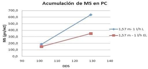 Evaluación de la respuesta del cultivo de trigo a distintos distanciamientos entre mangueras en riego por goteo subterráneo - Image 4