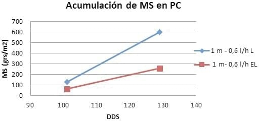 Evaluación de la respuesta del cultivo de trigo a distintos distanciamientos entre mangueras en riego por goteo subterráneo - Image 3