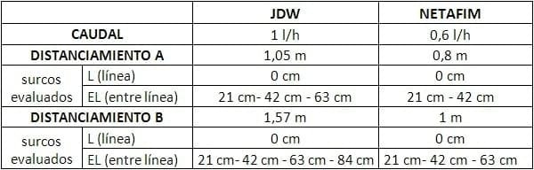 Evaluación de la respuesta del cultivo de trigo a distintos distanciamientos entre mangueras en riego por goteo subterráneo - Image 2
