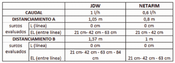 Evaluación de la respuesta del cultivo de trigo a distintos distanciamientos entre mangueras en riego por goteo subterráneo, en INTA Manfredi - Image 3