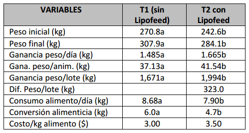 Evaluación del sustrato gluconeogénico lipofeed® sobre los índices productivos y económicos de becerros brangus en sonora - Image 2