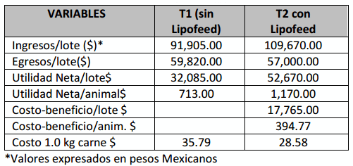 Evaluación del sustrato gluconeogénico lipofeed® sobre los índices productivos y económicos de becerros brangus en sonora - Image 3