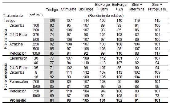 Recuperación de daño fitotóxico sobre el rendimiento causado por herbicidas: Resultados de primeras pruebas en soja - Image 3