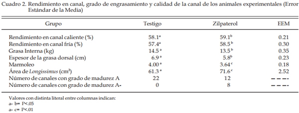 Empleo del zilpaterol en novillos con alimentación intensiva en Yucatán, México - Image 2