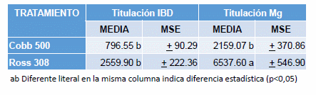 Evaluación de la calidad microbiológica, serológica y física al día de recepción en dos líneas genéticas de pollos de engorde - Image 1