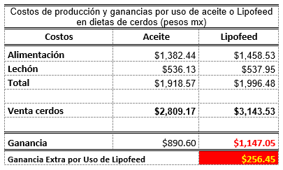 Sustratos gluconeogenicos y energia en la nutrición porcina - Image 8