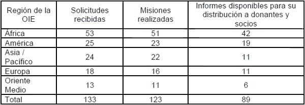 Retos sanitarios en el comercio internacional de animales y sus productos - Image 1