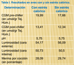 Efecto del estrés calórico agudo sobre el contenido muscular de glucógeno y la calidad de carne de aves - Image 2